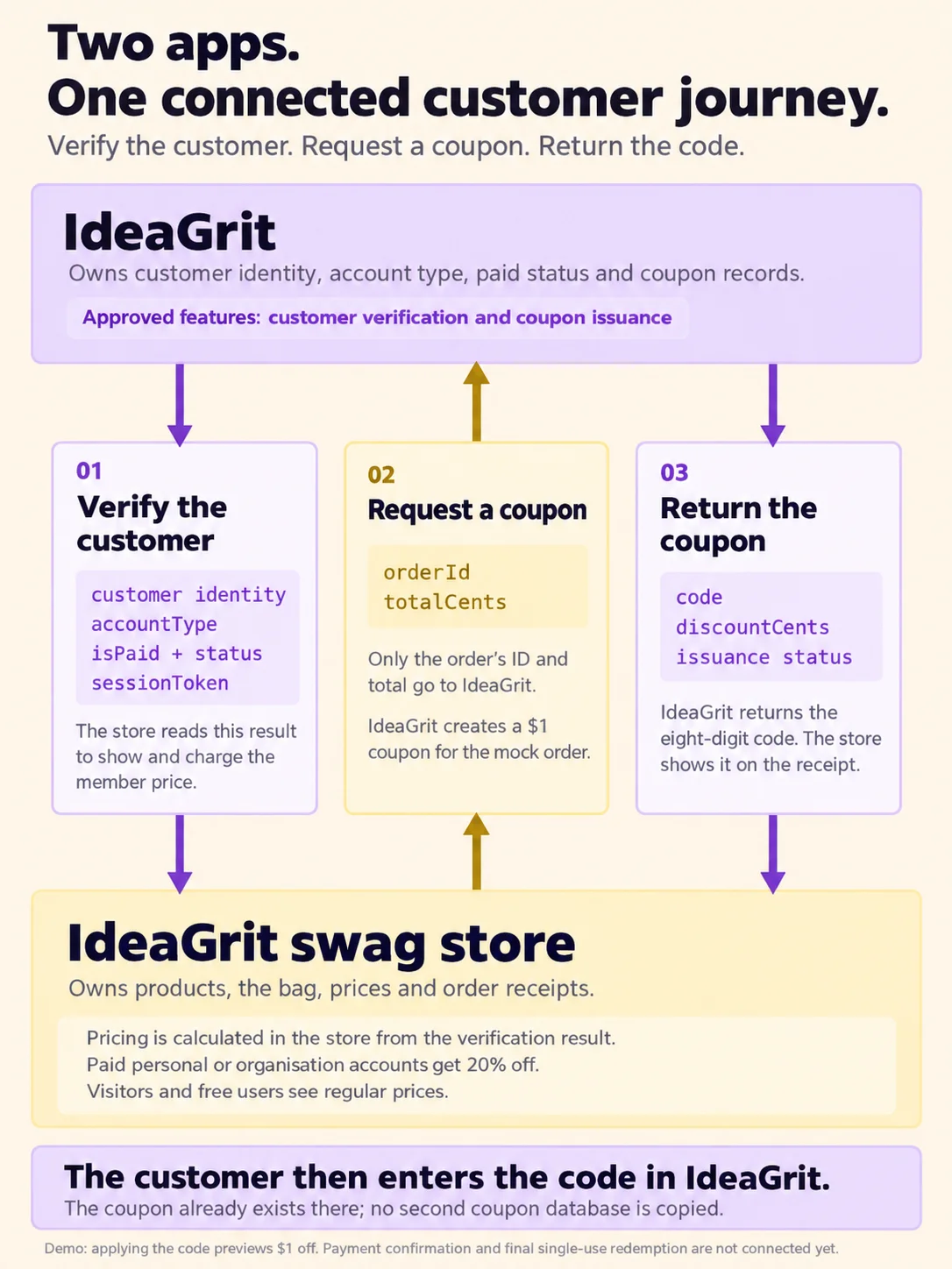 Diagram of the two apps: IdeaGrit verifies the customer and issues coupons, the swag store requests a coupon and shows the code
