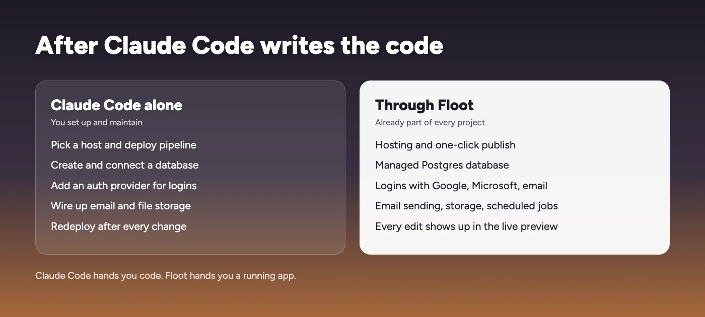 Two-column card comparing Claude Code alone (host, database, auth, email, redeploys) with Floot (hosting, Postgres, logins, email, live preview).