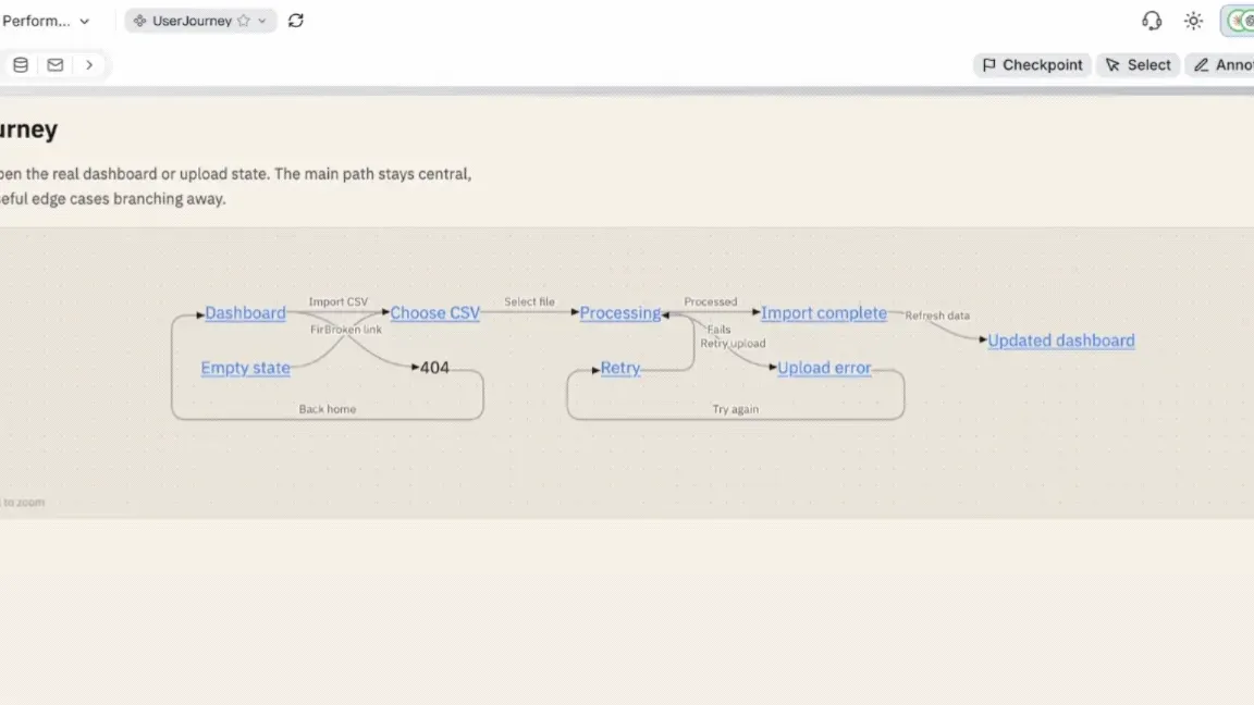 A user journey diagram with the main path and the edge cases branching off it