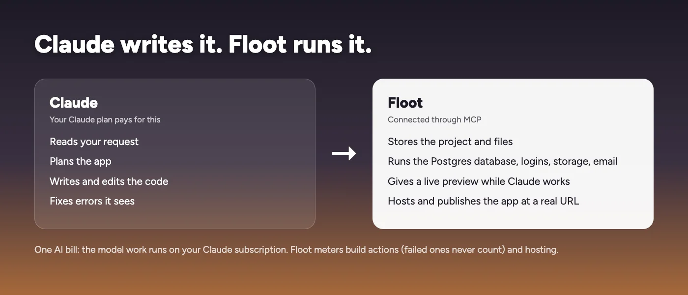 Diagram with a Claude box (reads, plans, writes, fixes code) pointing to a Floot box (database, logins, live preview, hosting).